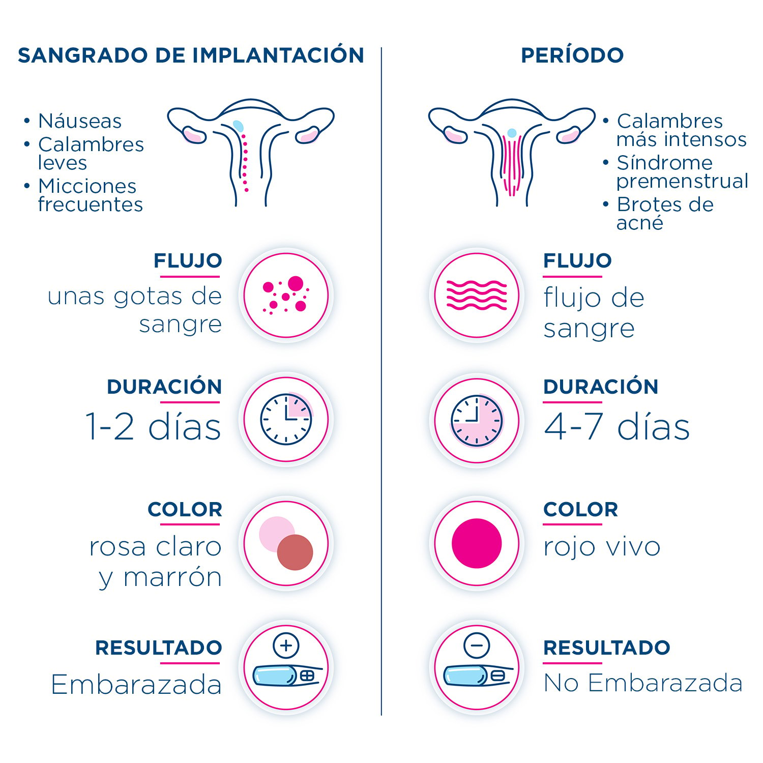 Infografía que compara los signos y síntomas para diferenciar el sangrado de implantación y su período.